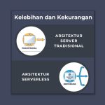 Arsitektur Server Tradisional vs Serverless